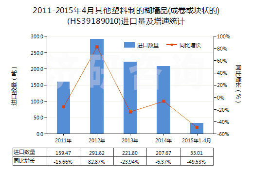 2011-2015年4月其他塑料制的糊墻品(成卷或塊狀的)(HS39189010)進(jìn)口量及增速統(tǒng)計 2011-2015年4月其他塑料制的糊墻品(成卷或塊狀的)(HS39189010)進(jìn)口量及增速統(tǒng)計